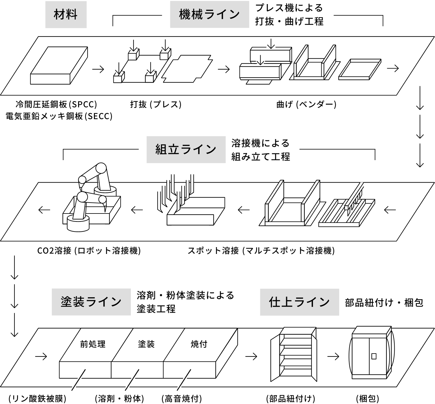 工場生産ライン