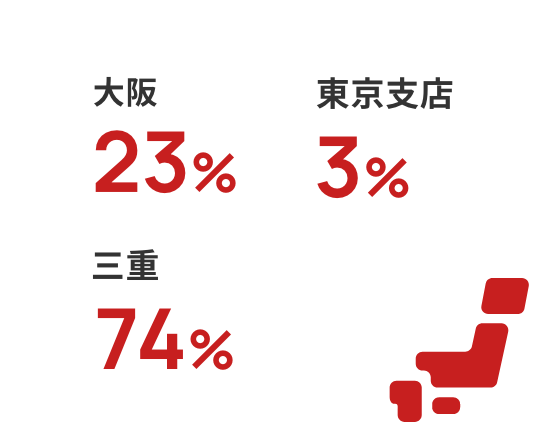 勤務地比率