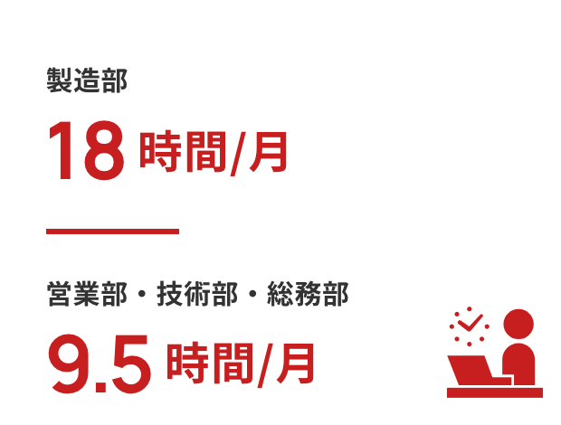 平均残業時間