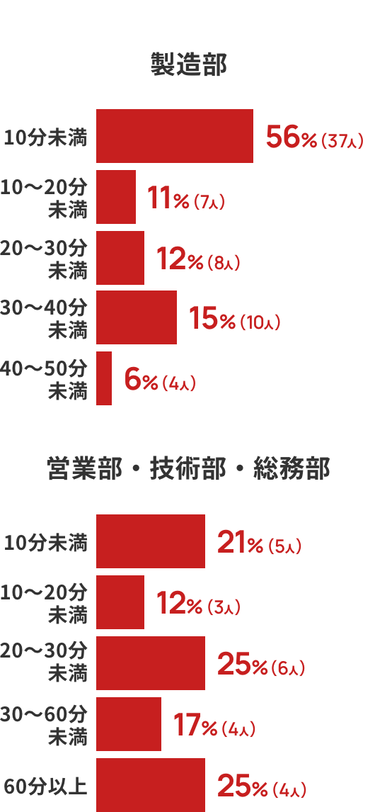 通勤時間