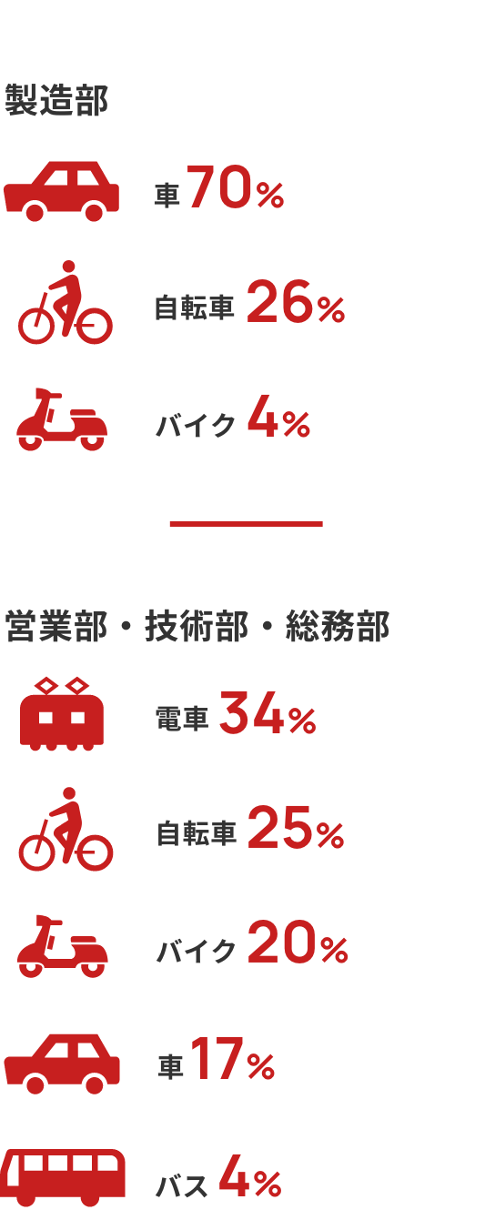 通勤手段