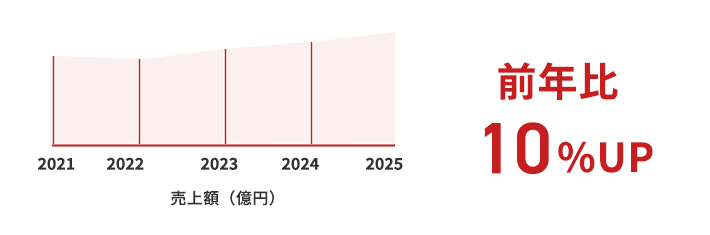 売上推移